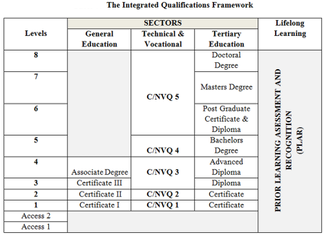 National Framework Of Qualification Chart