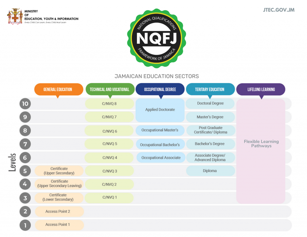 National Qualification Framework J TEC   NQFJ 2021 1024x791 