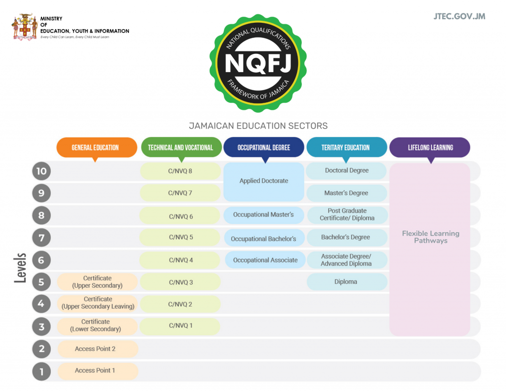National Qualification Framework J TEC